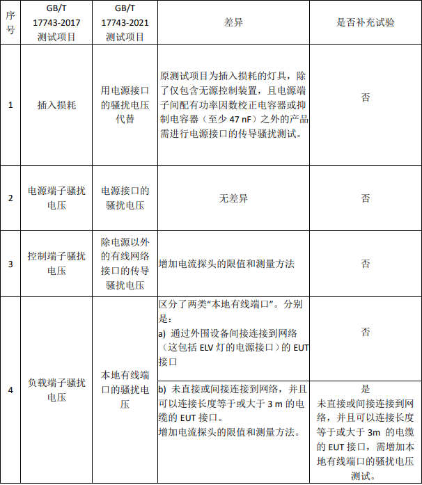 GB/T 17743-2021 與 GB/T 17743-2017測(cè)試差異 GB/T 17743-2021 與 GB/T 17743-2017測(cè)試差異