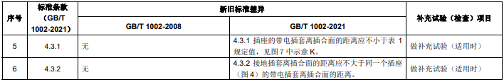 GB/T 1002 新舊標(biāo)準(zhǔn)主要差異 GB/T 1002 新舊標(biāo)準(zhǔn)主要差異