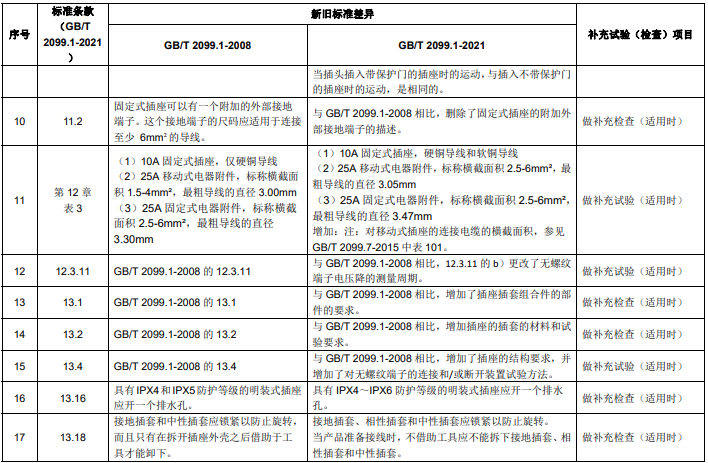 GB/T 2099.1 新舊標(biāo)準(zhǔn)主要差異 GB/T 2099.1 新舊標(biāo)準(zhǔn)主要差異