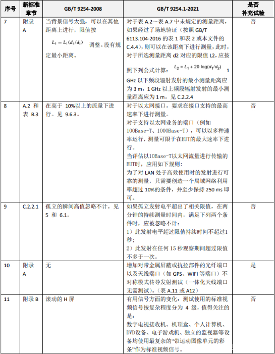 GB/T 9254.1-2021與GB/T 9254-2008差異 GB/T 9254.1-2021與GB/T 9254-2008差異