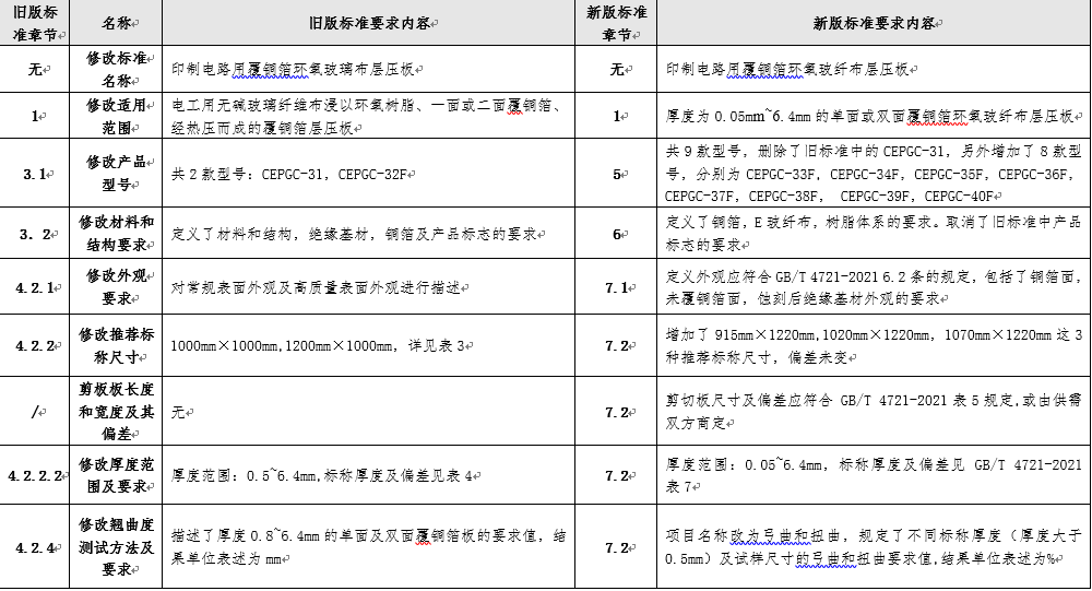 GB/T4725-2022與GB/T4725-1992差異 GB/T4725-2022與GB/T4725-1992差異