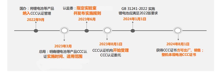 電池CCC認證時間點 電池CCC認證時間點